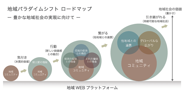 地域WEBプラットフォームのイメージ図 地域WEBプラットフォームのイメージ図
