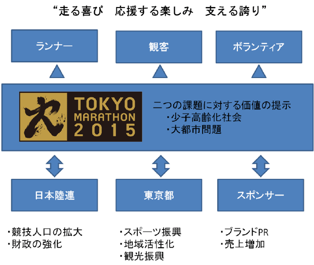 東京マラソンのプレイヤーと生み出す価値 東京マラソンのプレイヤーと生み出す価値