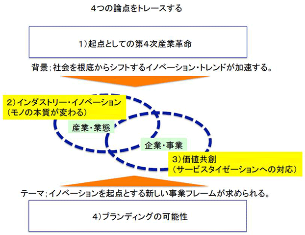 4つの論点をトレースする