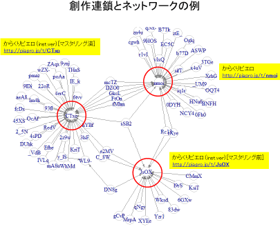 創作連鎖とネットワークの例