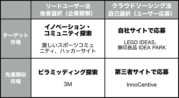 リードユーザーの探索方法