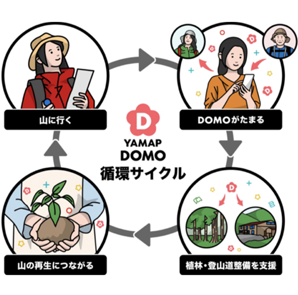 YAMAPのCommunityを活性化させる仕組み（YAMAPサイトより）