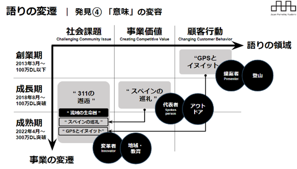  語りの変遷