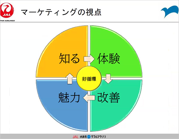 リピーターを増やすための改善サイクル
