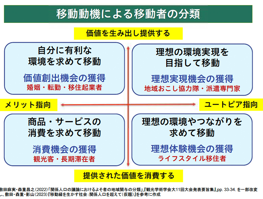移動同期による移動者の分類