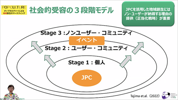 社会的受容の3段階モデル