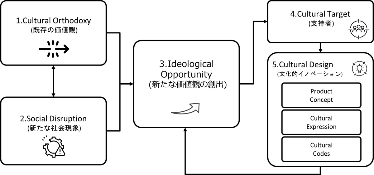 カルチュアルブランディングの視点を組み込んだフレームワーク