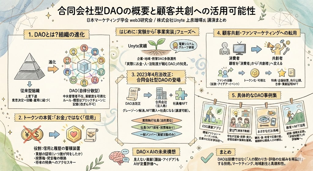 合同会社型DAOの概要と顧客共創への活用可能性 合同会社型DAOの概要と顧客共創への活用可能性