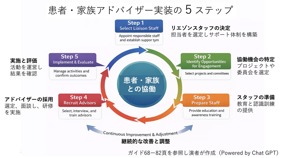 患者・家族アドバイザー実装の5ステップ 患者・家族アドバイザー実装の5ステップ
