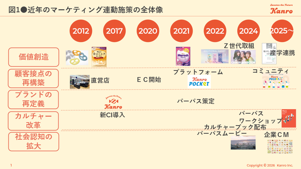 図1 近年のマーケティング連動施策の全体像