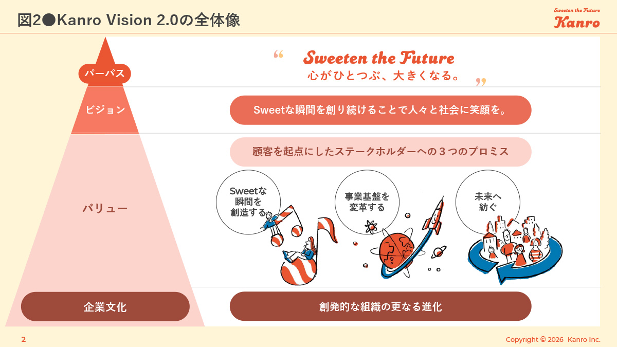 図2 Kanro Vision 2.0の全体像