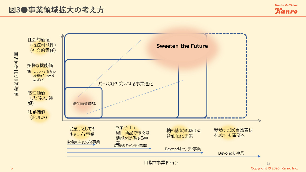 図3 事業領域拡大の考え方