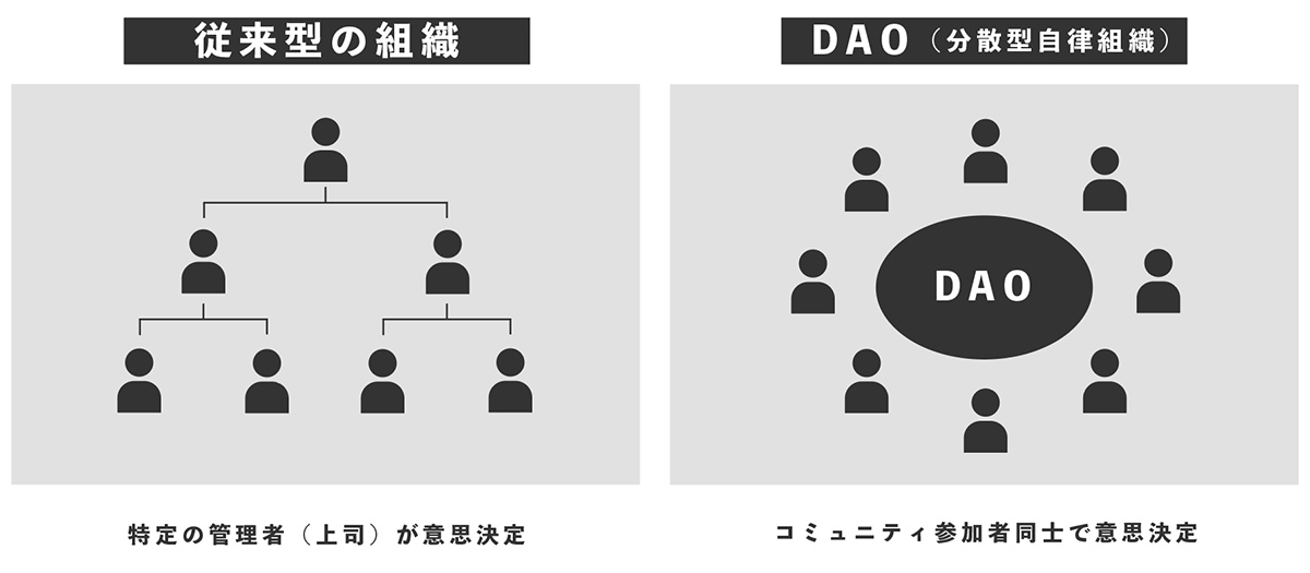 DAO(分散型自律組織)とは DAO(分散型自律組織)とは
